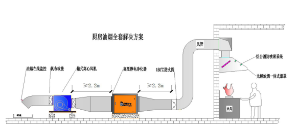 餐饮油烟通风与净化解决方案