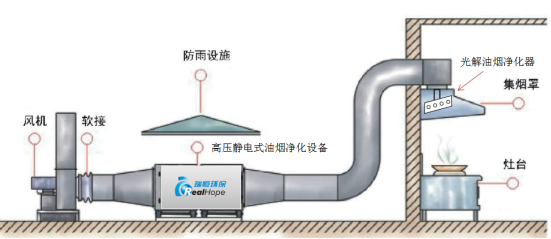 油烟异味、可见颗粒解决方案