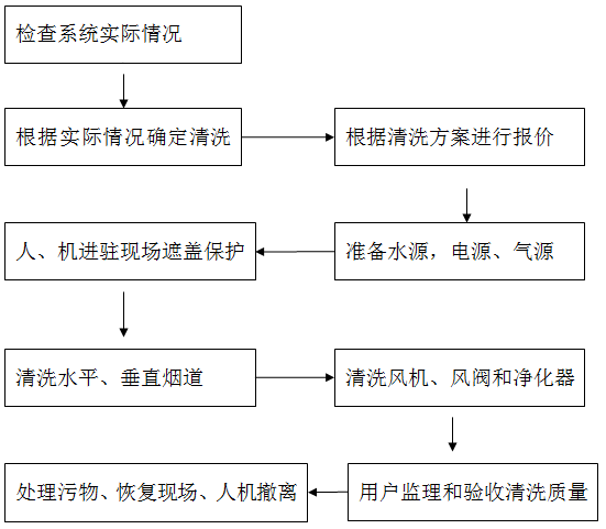 厨房排油烟管道及设备防火清洗施工流程