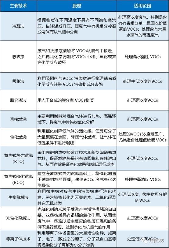 vocs治理相关技术