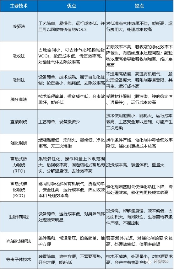 vocs治理相关技术