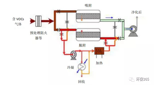 vocs治理相关技术