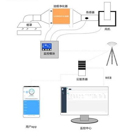 油烟在线监控系统