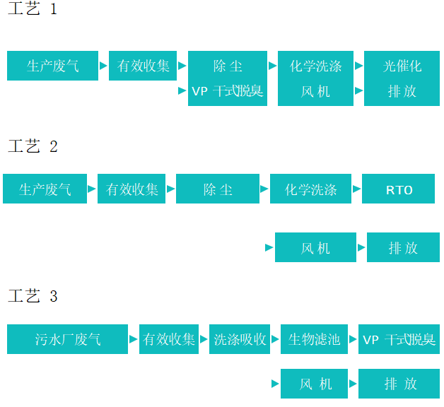 化工行业废气治理