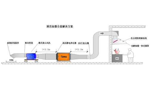 餐饮油烟治理