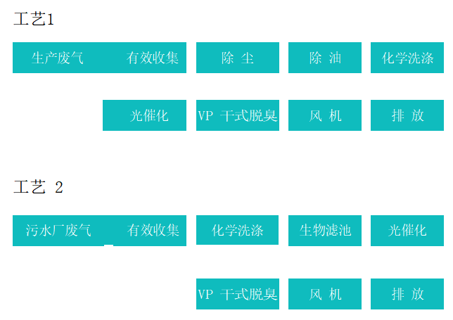 食品行业废气、废水治理