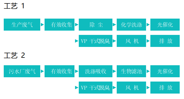 香精、香料行业废气、废水治理