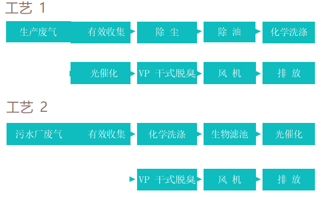 制药行业废气治理